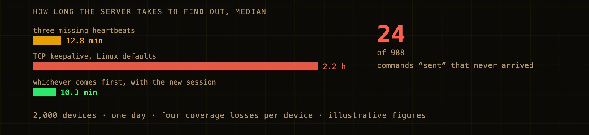 How long the server takes to find out that a connection died, at the median: 12.8 minutes with three missing heartbeats, 2.2 hours with Linux's TCP keepalive, 10.3 minutes with whichever comes first; and 24 of 988 commands sent that never arrived.