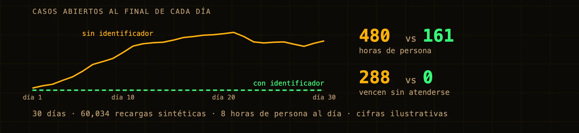 Casos abiertos al final de cada día durante 30 días de recargas sintéticas: sin identificador en el archivo la cola crece; con él se queda en cero. 480 horas de persona contra 161, y 288 casos vencidos contra 0.