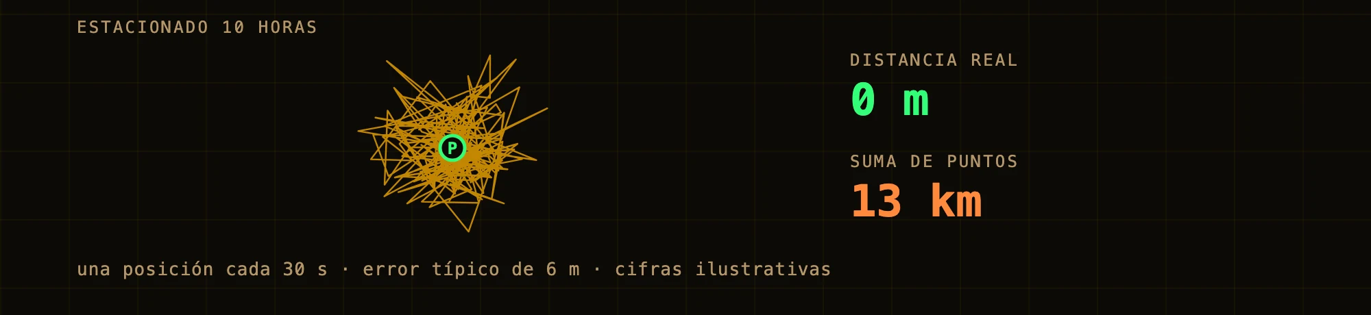 Un punto estacionado rodeado de una maraña de brincos del GPS: distancia real 0 m, suma de puntos 13 km.