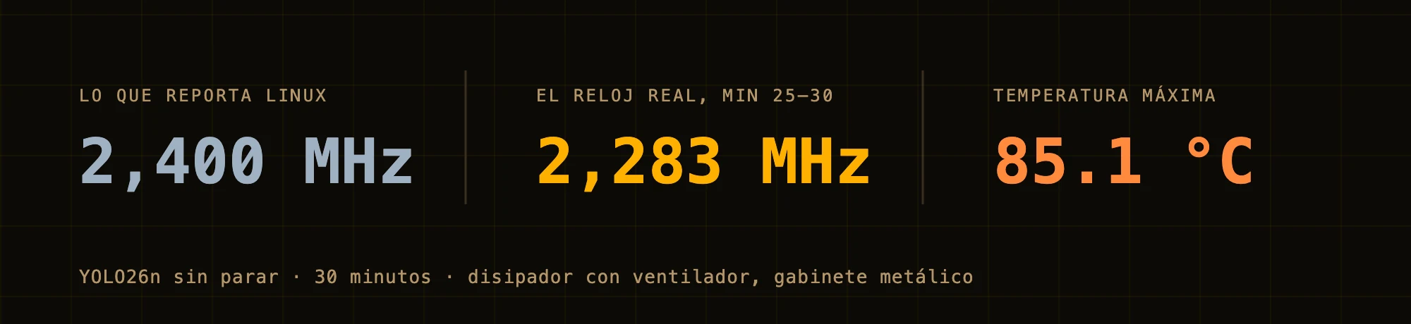 Lo que reporta Linux, 2,400 MHz; el reloj real, 2,283 MHz; temperatura máxima, 85.1 °C.