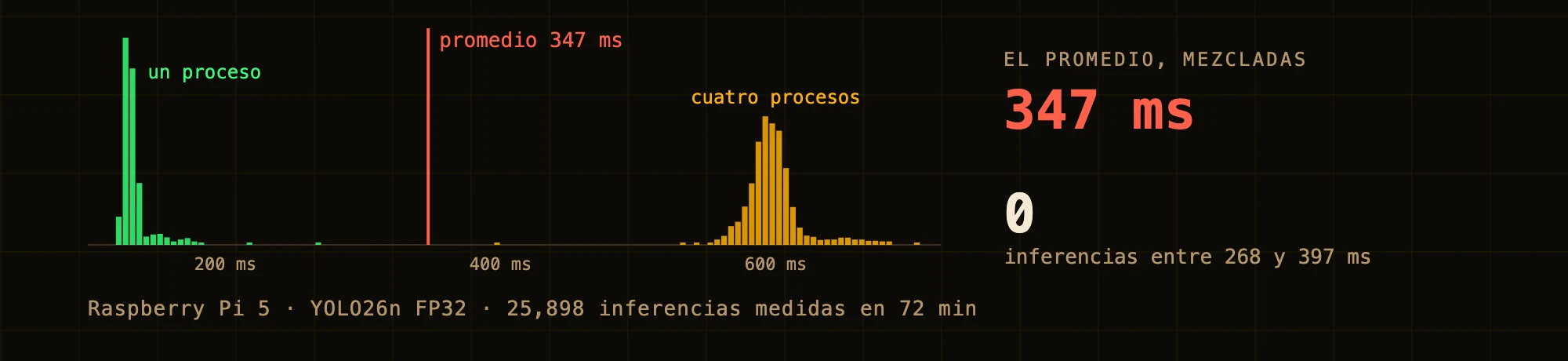 Histograma de las 25,898 inferencias de la Raspberry Pi 5: un proceso cerca de 130 ms, cuatro procesos cerca de 595, y el promedio de las dos, 347 ms, en un hueco donde no cayó ninguna entre 268 y 397 ms.