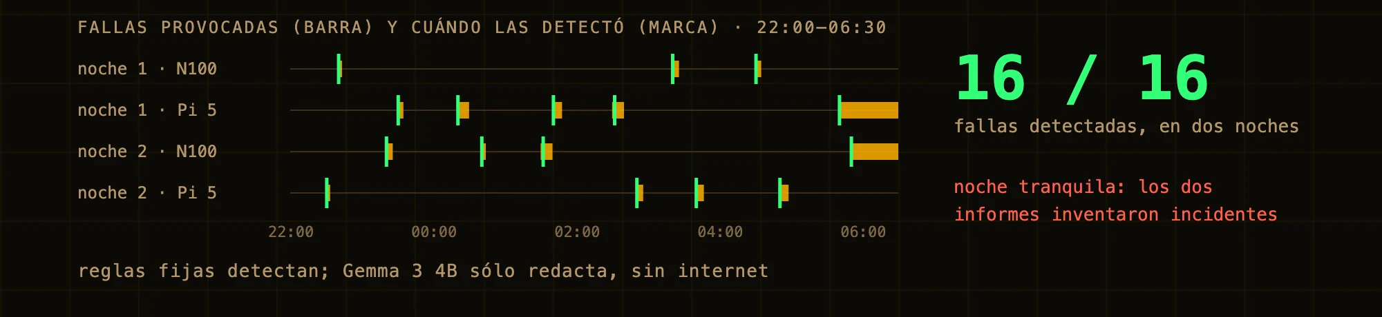 Las dos noches con fallas, de 22:00 a 6:30, con las ocho fallas provocadas de cada noche en el N100 y la Raspberry Pi 5, cada una con la marca de cuándo la detectaron las reglas: 16 de 16. En una noche tranquila, los dos informes de Gemma inventaron incidentes.