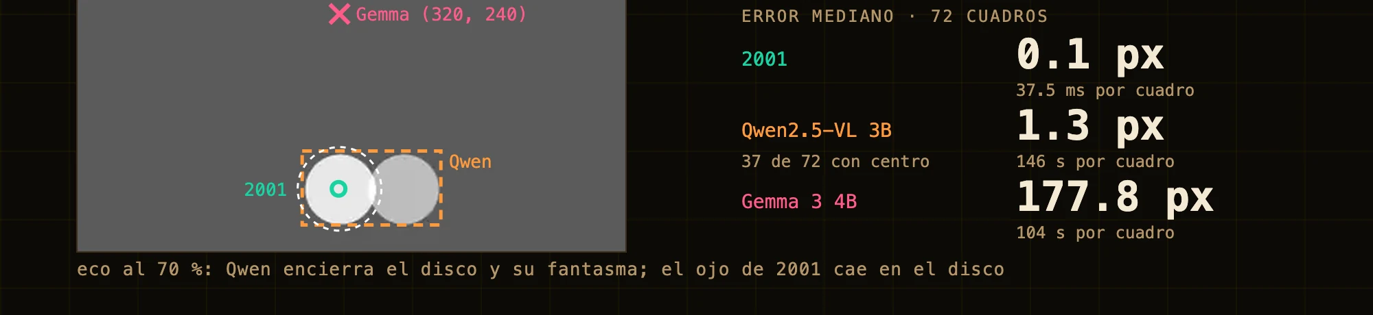 Un cuadro con el eco al 70 %: el disco y su fantasma 40 px a la derecha. El recuadro de Qwen encierra a los dos; el ojo de 2001 cae en el disco; Gemma contestó (320, 240), el centro de la imagen. Error mediano en 72 cuadros: 0.1 px en 37.5 ms para el ojo de 2001, 1.3 px en 146 s para Qwen (en los 37 donde dio el centro) y 177.8 px en 104 s para Gemma.