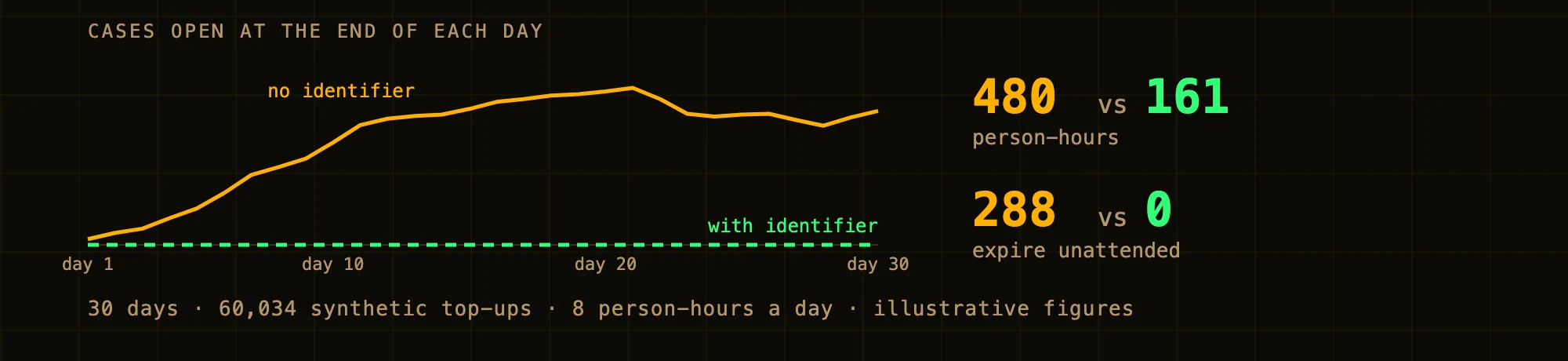 Cases open at the end of each day over 30 days of synthetic top-ups: with no identifier in the file the queue grows; with it, it stays at zero. 480 person-hours against 161, and 288 expired cases against 0.