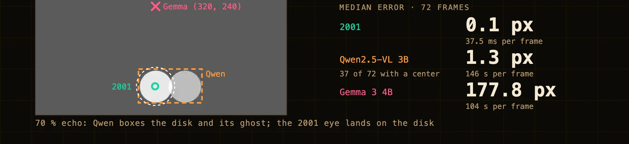 A frame with a 70 % echo: the disk and its ghost 40 px to the right. Qwen's box takes in both; the 2001 eye lands on the disk; Gemma answered (320, 240), the center of the image. Median error over 72 frames: 0.1 px in 37.5 ms for the 2001 eye, 1.3 px in 146 s for Qwen (on the 37 where it gave the center) and 177.8 px in 104 s for Gemma.