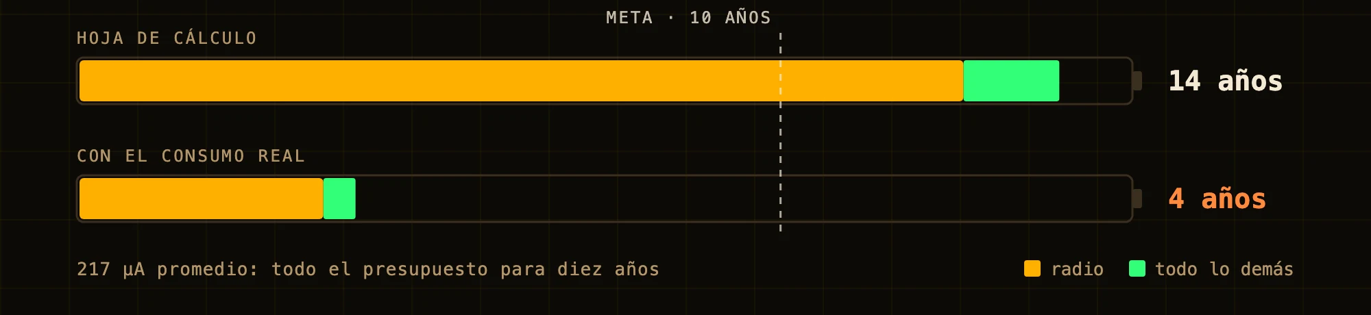 Dos baterías: la hoja de cálculo da 14 años, el consumo real 4; la meta era 10.