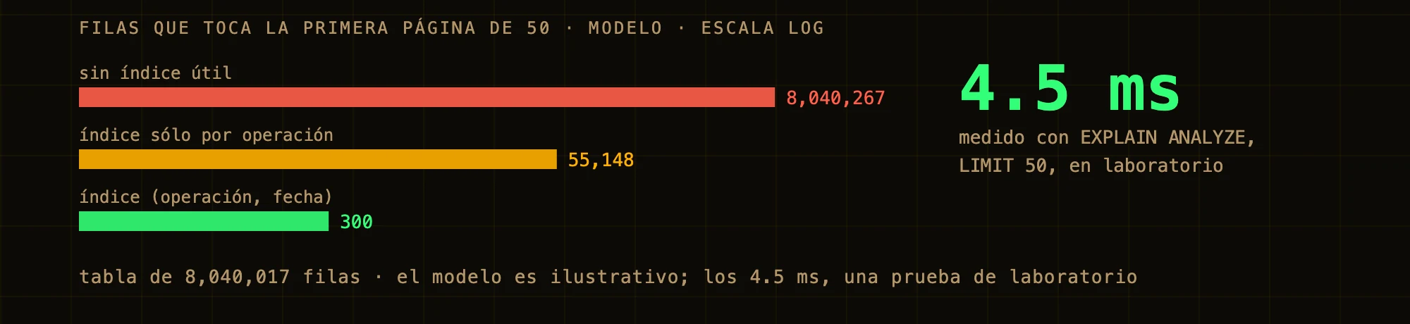 Filas que toca la primera página de 50 en una tabla de 8,040,017 filas, según un modelo: 8,040,217 sin índice útil, 55,098 con un índice sólo por operación y 250 con el índice por operación y fecha. A la derecha, 4.5 ms medidos con EXPLAIN ANALYZE dentro de MySQL.