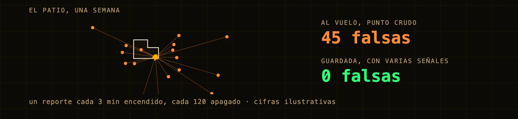 El patio en forma de L y los brincos de la semana: al vuelo, con el punto crudo, 45 alertas falsas; guardada y con varias señales, 0.