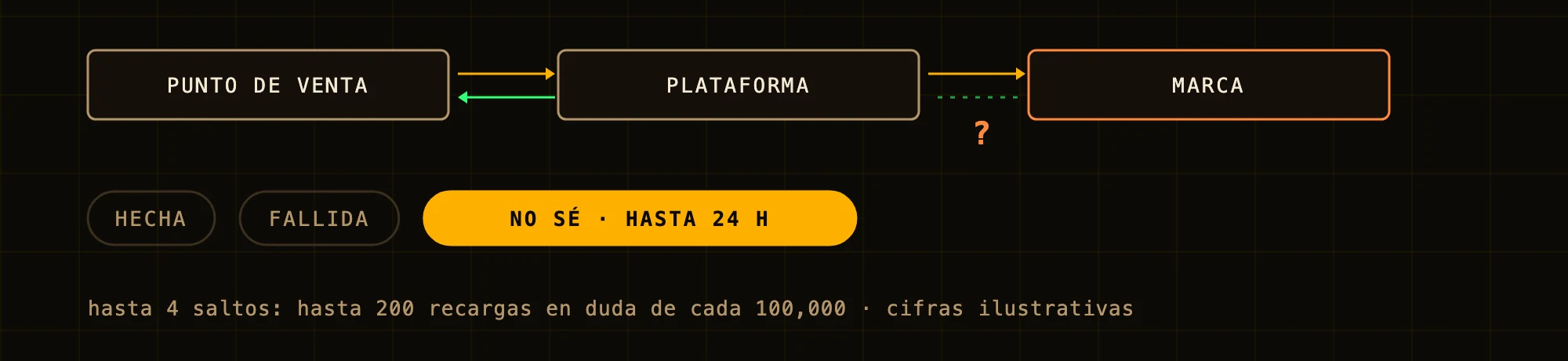 La cadena punto de venta, plataforma y marca, con la respuesta de la marca perdida; tres estados: hecha, fallida, no sé.