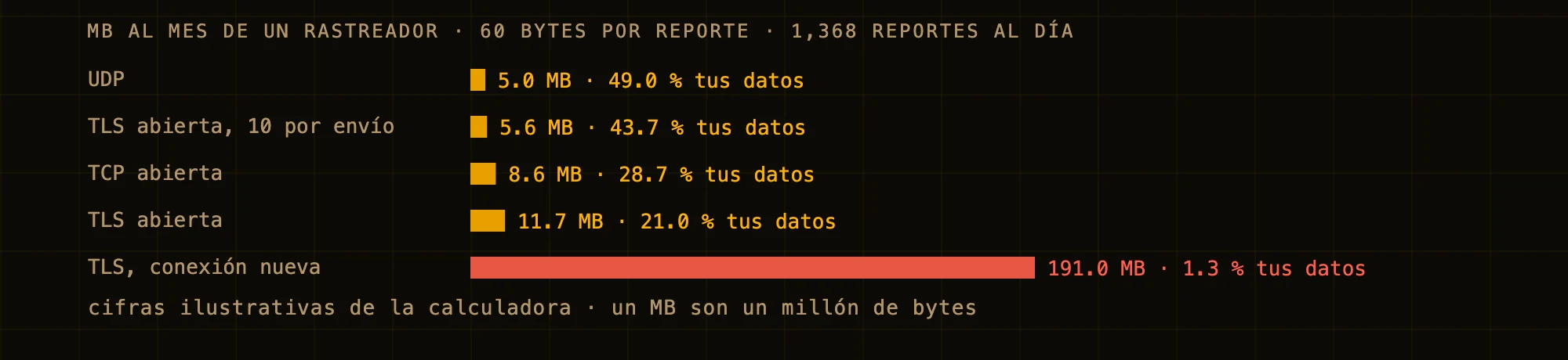MB al mes de un mismo rastreador según cómo se conecta: 5.0 con UDP, 5.6 con TLS abierta y 10 reportes por envío, 8.6 con TCP abierta, 11.7 con TLS abierta y 191.0 con TLS y conexión nueva por reporte, donde sus datos son el 1.3 %.