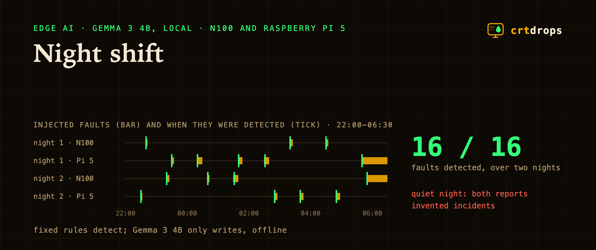 Lab Short Report Night shift: a local Gemma writes my 7 a.m. lab report, and I measured ...