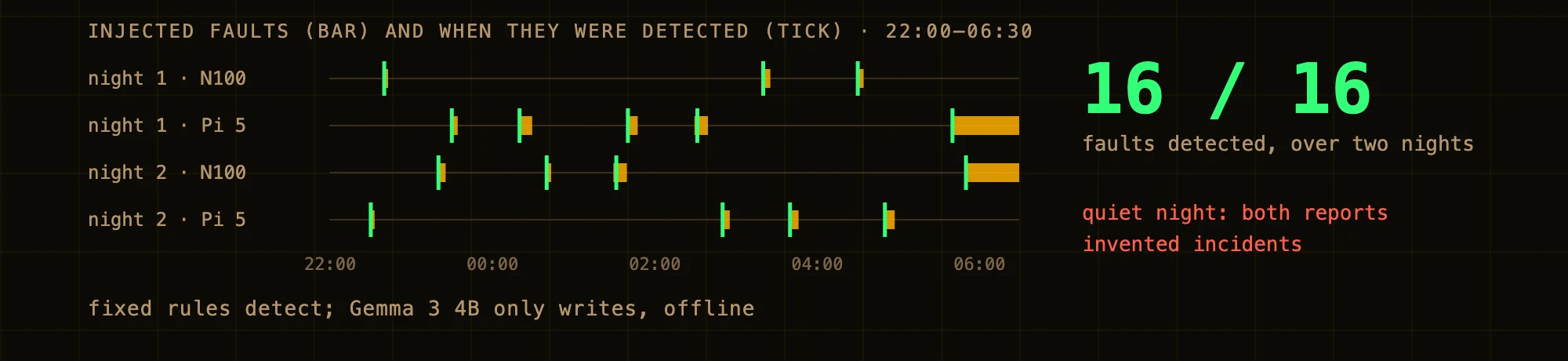 The two fault nights, from 22:00 to 6:30, with each night's eight injected faults on the N100 and the Raspberry Pi 5, each with a tick where the rules detected it: 16 of 16. On a quiet night, both of Gemma's reports invented incidents.
