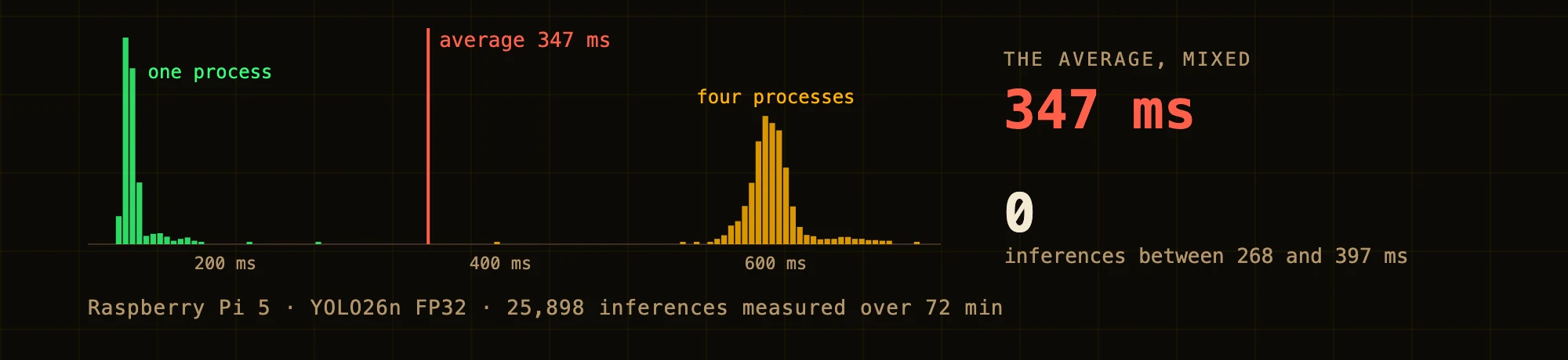 Histogram of the Raspberry Pi 5's 25,898 inferences: one process near 130 ms, four processes near 595, and the average of both, 347 ms, in a gap where none fell between 268 and 397 ms.