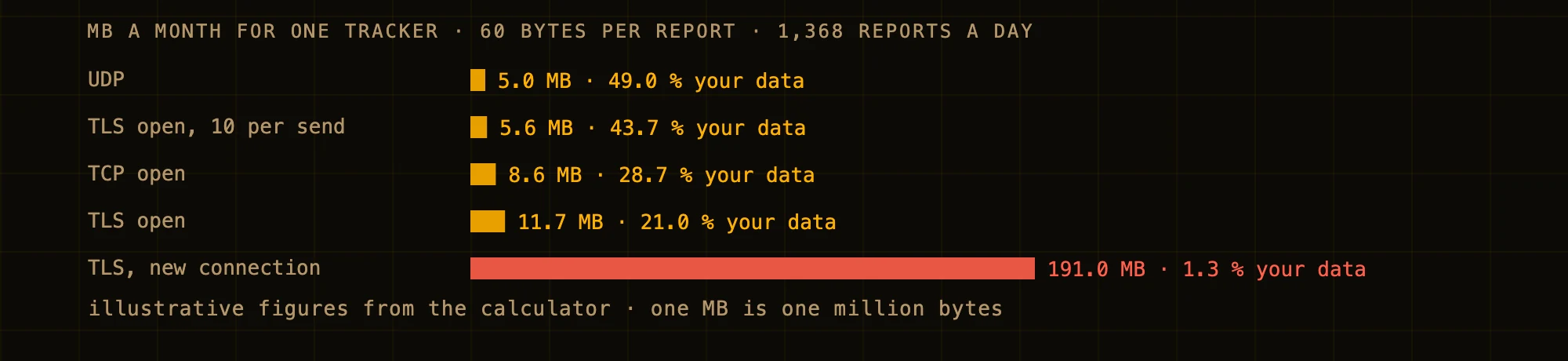MB a month for the same tracker depending on how it connects: 5.0 over UDP, 5.6 with TLS open and 10 reports per send, 8.6 with TCP open, 11.7 with TLS open and 191.0 with TLS and a new connection per report, where its data is 1.3 %.