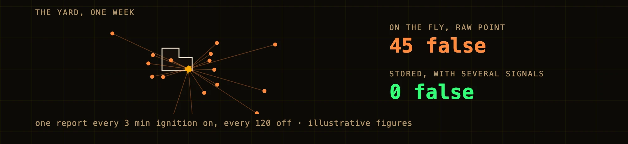 The L-shaped yard and the week's jumps: on the fly, with the raw point, 45 false alerts; stored and with several signals, 0.