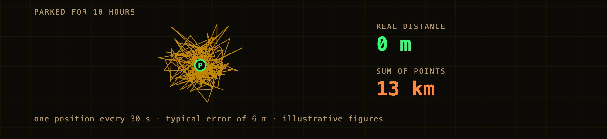 A parked point surrounded by a tangle of GPS jumps: real distance 0 m, sum of points 13 km.