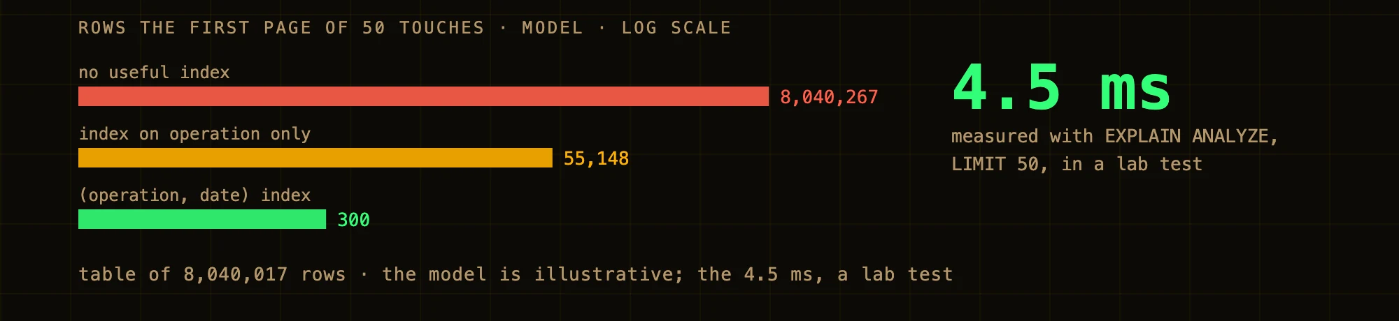 Rows the first page of 50 touches in a table of 8,040,017 rows, according to a model: 8,040,217 with no useful index, 55,098 with an index on operation only and 250 with the index on operation and date. On the right, 4.5 ms measured with EXPLAIN ANALYZE inside MySQL.