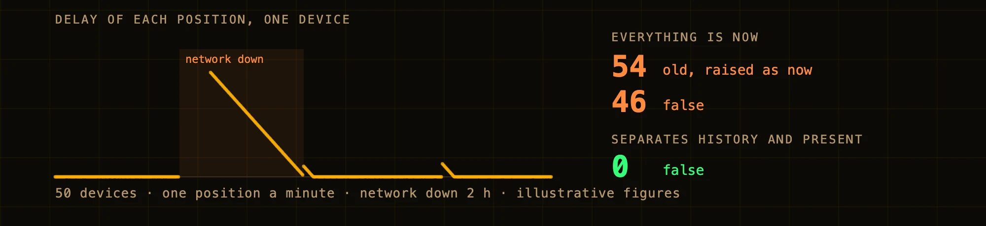 The delay of each position of a device with no signal, from 100 minutes down to zero on reconnection; treating everything as now, 54 old alerts raised as current and 46 false ones; separating history and present, no false ones.