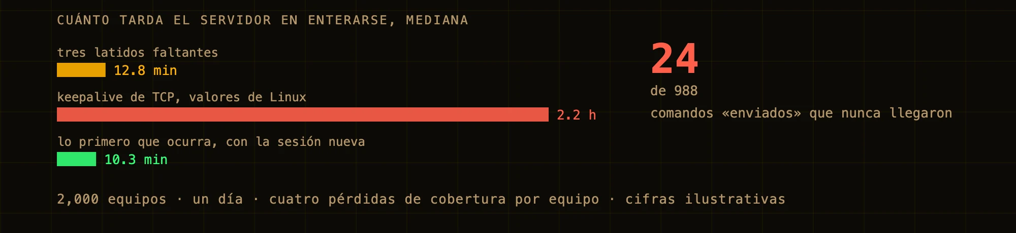 Cuánto tarda el servidor en enterarse de que una conexión murió, en la mediana: 12.8 minutos con tres latidos faltantes, 2.2 horas con el keepalive de TCP de Linux, 10.3 minutos con lo primero que ocurra; y 24 de 988 comandos enviados que nunca llegaron.